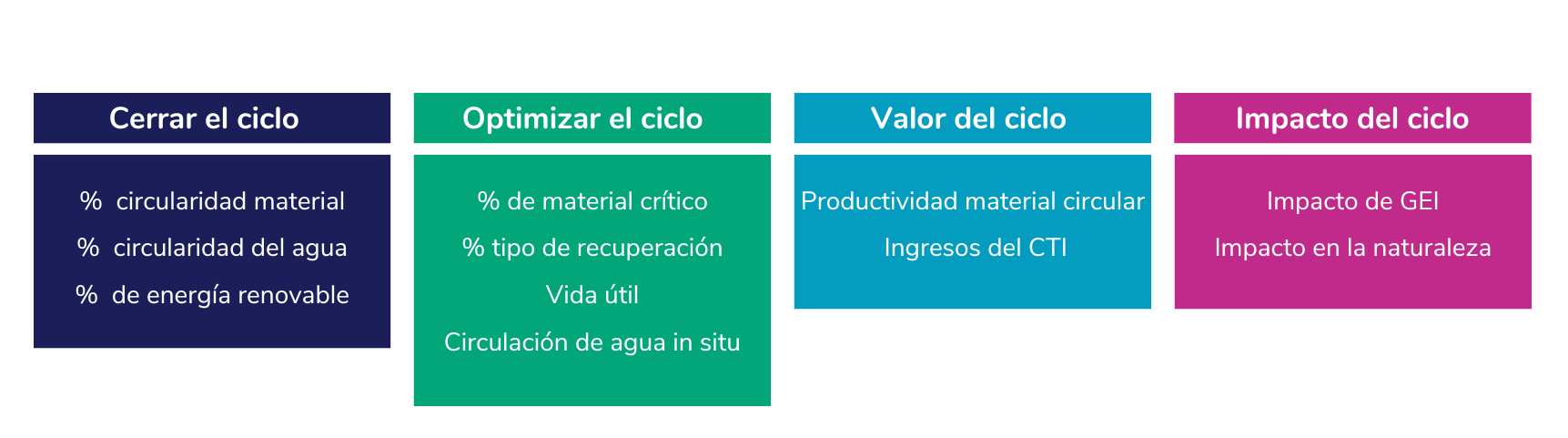 Indicadores de economía circular - CTI v4.0