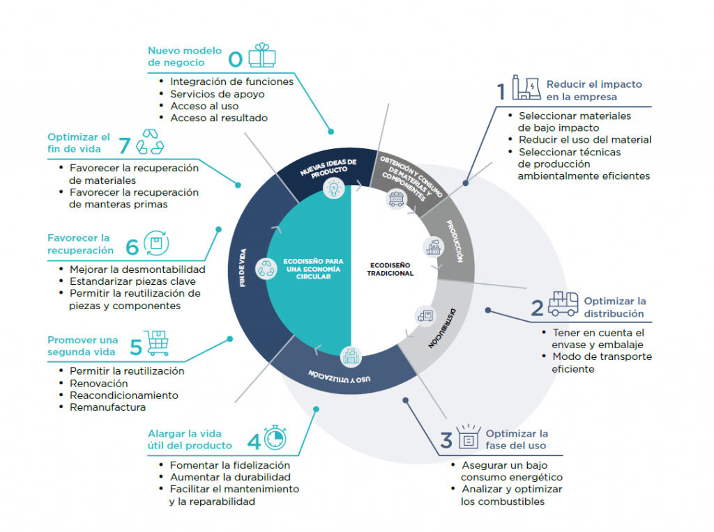 manual-de-ecodise-o-para-una-econom-a-circular-2024